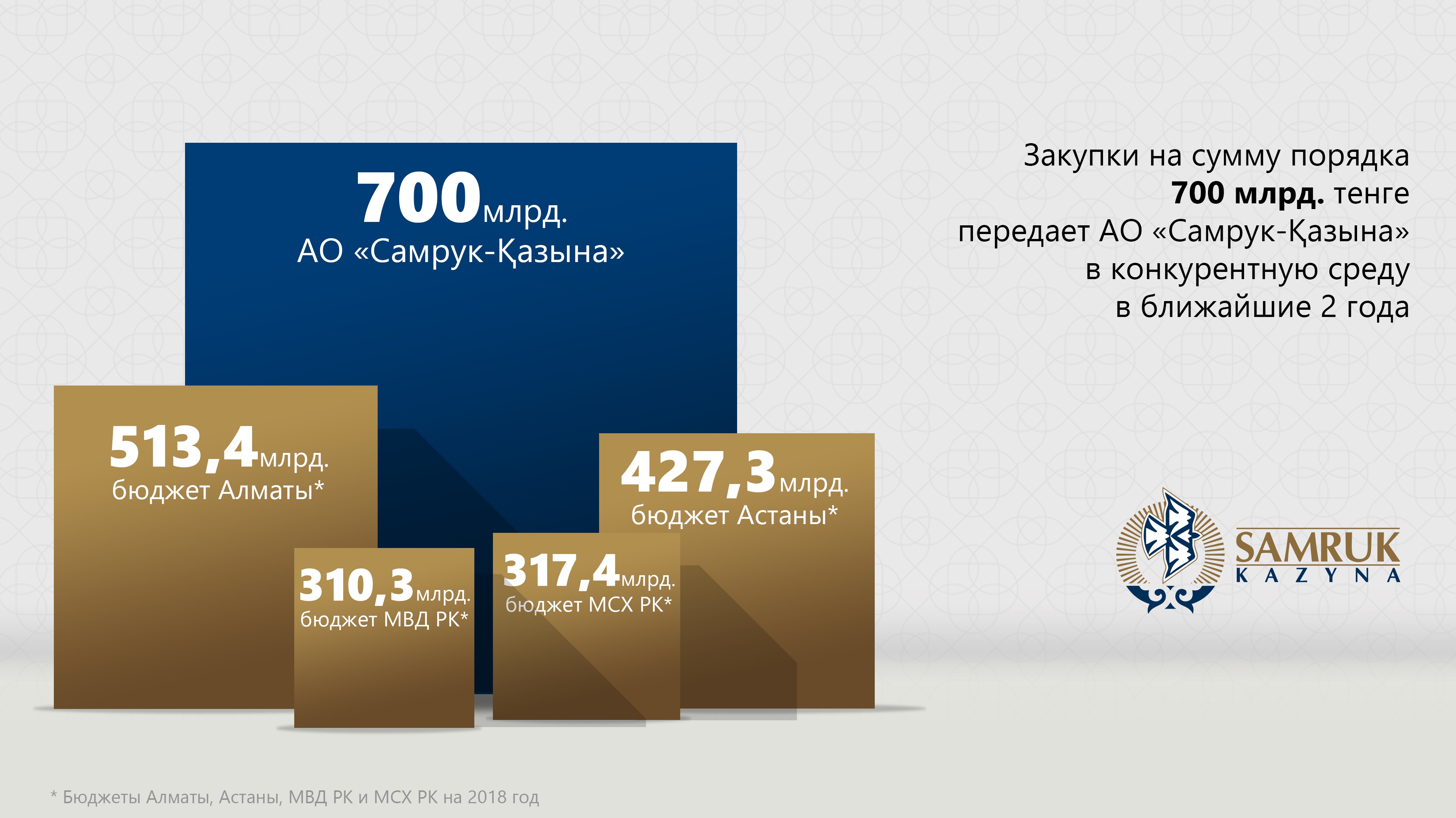 Источник инфографики: пресс-служба Самрук-Казына